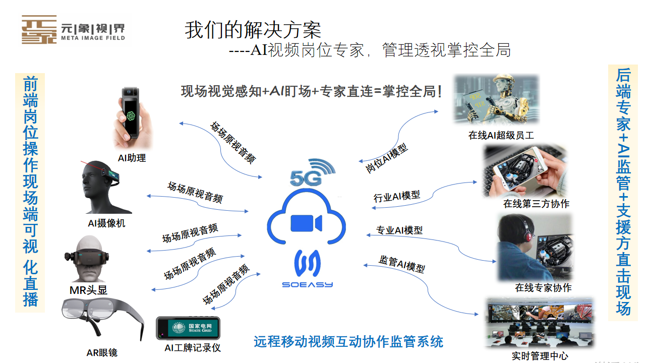 AI+遠(yuǎn)程視頻協(xié)同操作系統(tǒng)